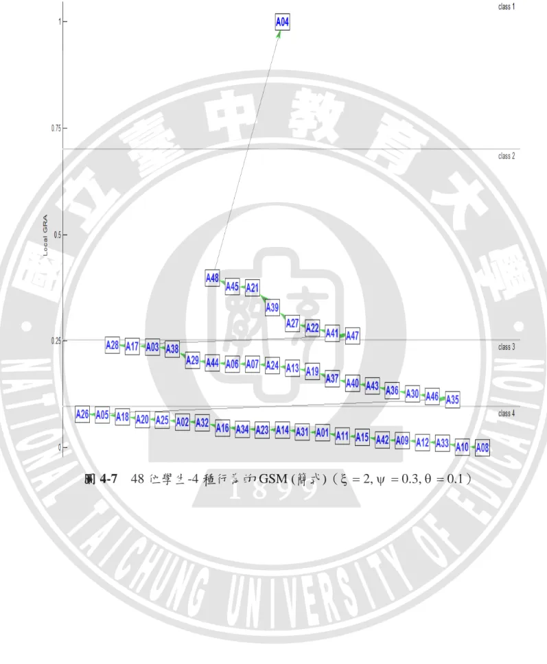 圖 4-7  48 位學生-4 種行為的 GSM (簡式)（  ξ = 2, ψ = 0.3, θ = 0.1） 