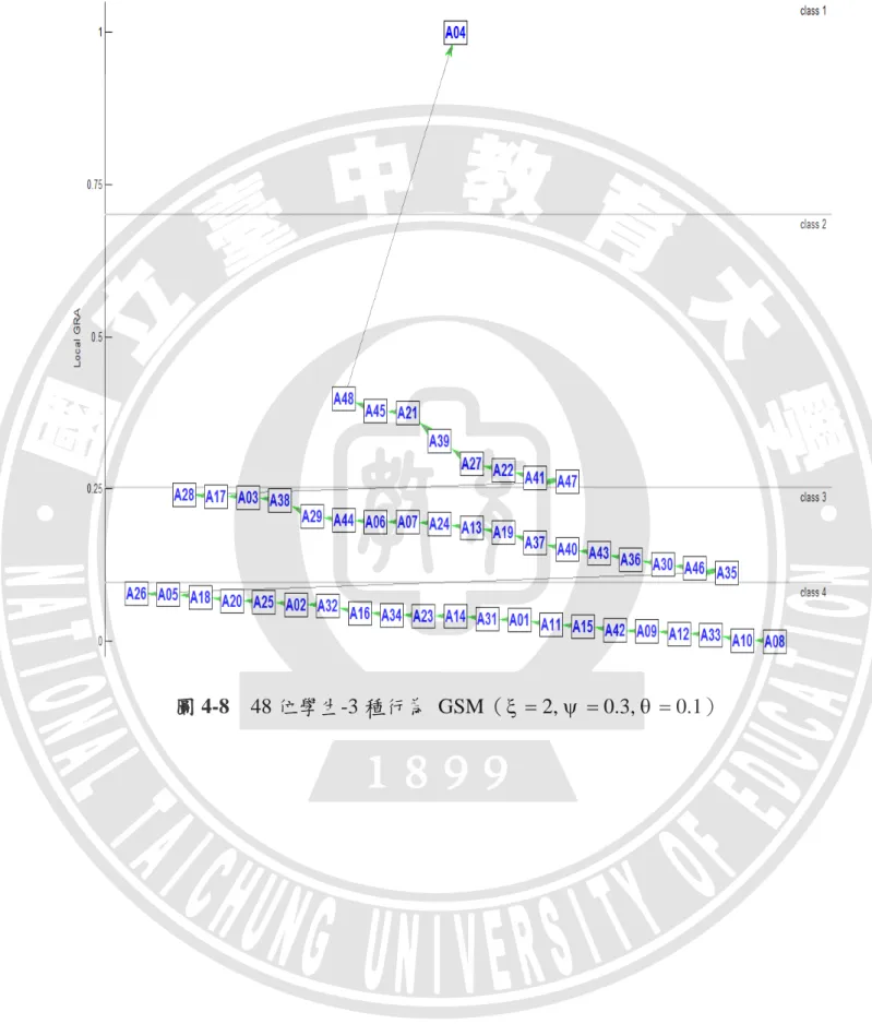 圖 4-8  48 位學生-3 種行為  GSM（  ξ = 2, ψ = 0.3, θ = 0.1） 