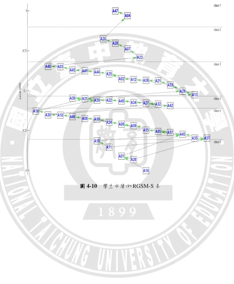 圖 4-10  學生成績的 RGSM-S 表 