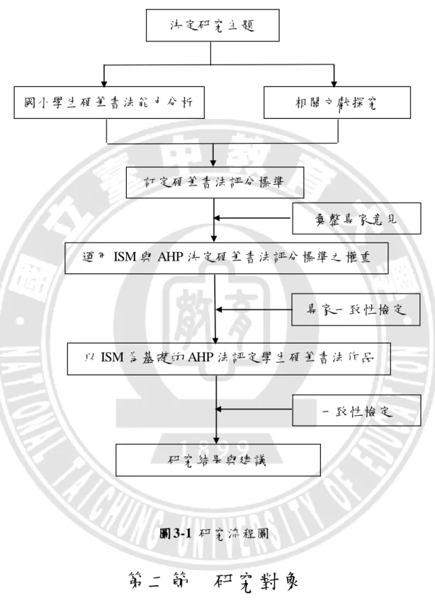 圖 3-1  研究流程圖  第二節    研究對象          本研究的對象為臺中市某國小四年級的學生，為研究者本身任教的班級，從 平常的觀察與全班書寫的作業中，選出態度認真又寫字端正的學生共十二名作為 施測的對象。為了確立最後施測的結果每個學生皆為有效樣本，研究者在施測前決定研究主題 國小學生硬筆書法能力分析 相關文獻探究 訂定硬筆書法評分標準 運用 ISM 與 AHP 決定硬筆書法評分標準之權重 權重 專家一致性檢定 以 ISM 為基礎的 AHP 法評定學生硬筆書法作品 研究結果與建議 一致性檢定