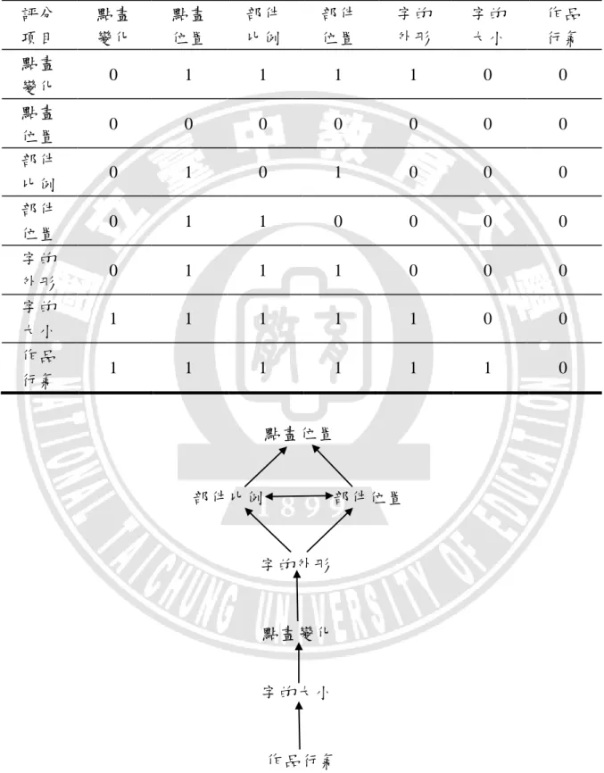表 3-6  硬 筆書法評分標準子項目之 ISM 關係矩陣  評分  項目  點畫 變化  點畫 位置  部件 比例  部件 位置  字的 外形  字的 大小  作品 行氣  點畫  變化  0  1  1  1  1  0  0  點畫  位置  0  0  0  0  0  0  0  部件  比例  0  1  0  1  0  0  0  部件  位置  0  1  1  0  0  0  0  字的  外形  0  1  1  1  0  0  0  字的  大小  1  1  1  1  1  