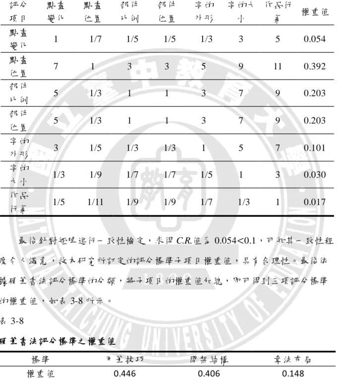 表 3-7  硬 筆書法評分標準子項目之相對重要度與權重值  評分  項目  點畫 變化  點畫 位置  部件 比例  部件 位置  字的 外形  字的大小  作品行氣  權重值  點畫  變化  1    1/7    1/5    1/5    1/3  3          5          0.054  點畫  位置  7          1  3          3          5          9          11         0.392  部件  比例  5    