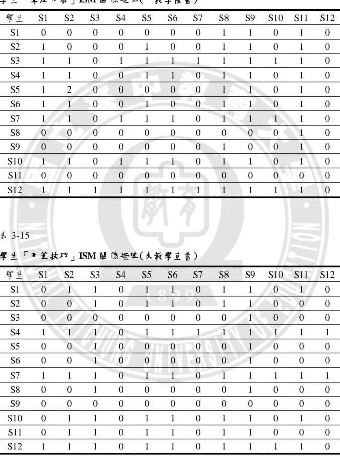 表 3-14  學 生「章法布局」ISM 關 係矩陣(已教學橫書)  學生  S1  S2  S3  S4  S5  S6  S7  S8  S9  S10  S11  S12  S1  0  0  0  0  0  0  0  1  1  0  1  0  S2  1  0  0  0  1  0  0  1  1  0  1  0  S3  1  1  0  1  1  1  1  1  1  1  1  0  S4  1  1  0  0  1  1  0  1  1  0  1  0  S5  1 