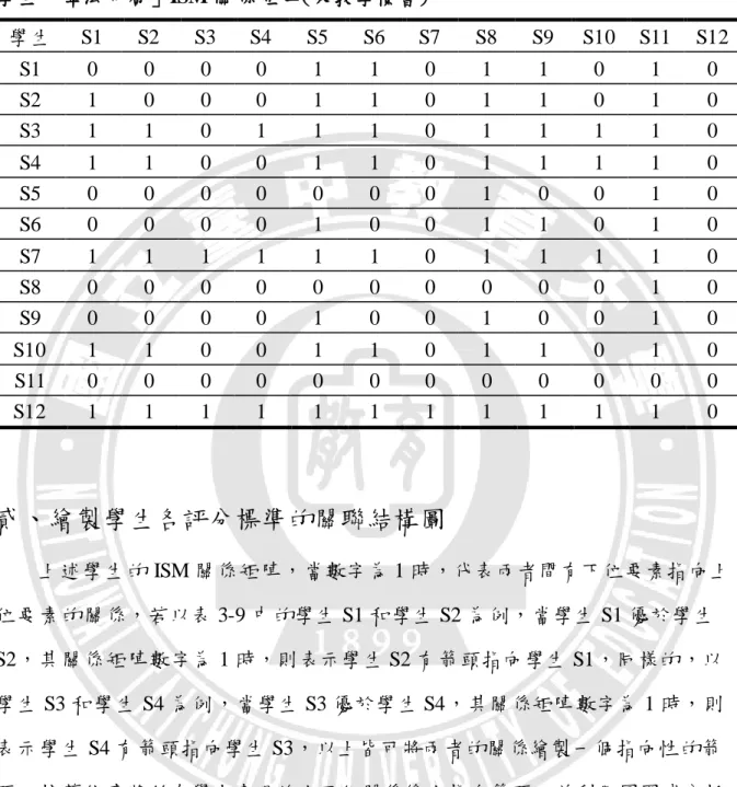 表 3-20  學 生「章法布局」ISM 關 係矩陣(未教學橫書)  學生  S1  S2  S3  S4  S5  S6  S7  S8  S9  S10  S11  S12  S1  0  0  0  0  1  1  0  1  1  0  1  0  S2  1  0  0  0  1  1  0  1  1  0  1  0  S3  1  1  0  1  1  1  0  1  1  1  1  0  S4  1  1  0  0  1  1  0  1  1  1  1  0  S5  0 