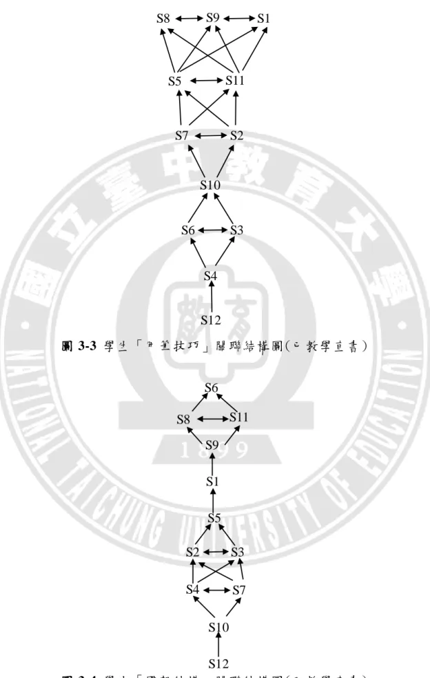 圖 3-3  學生「用筆技巧」關聯結構圖(已教學直書)  圖 3-4  學生「間架結構」關聯結構圖(已教學直書) S4 S6 S8 S9 S1 S2 S3 S5 S7 S11 S10 S12 S4 S6 S8 S9 S1 S2 S3 S5 S7 S11 S10 S12 