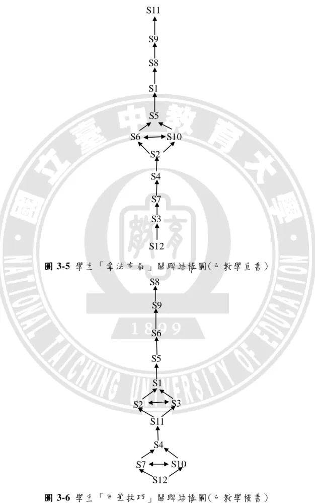 圖 3-5  學生「章法布局」關聯結構圖(已教學直書) S12 S8 S9 S1 S2 S5 S11 S7 S6 S10 S4 S3  S4 S6 S8 S9 S2  S3 S5  S7  S11  S10 S1 