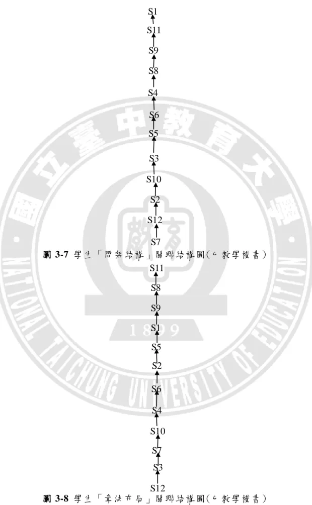 圖 3-7  學生「間架結構」關聯結構圖(已教學橫書)  圖 3-8  學生「章法布局」關聯結構圖(已教學橫書) S8 S9 S1 S2 S5 S11 S7 S10 S6 S4 S3 S12 S1 S9 S111 S7 S6 S8 S12 S10 S2 S5 S4 S3 