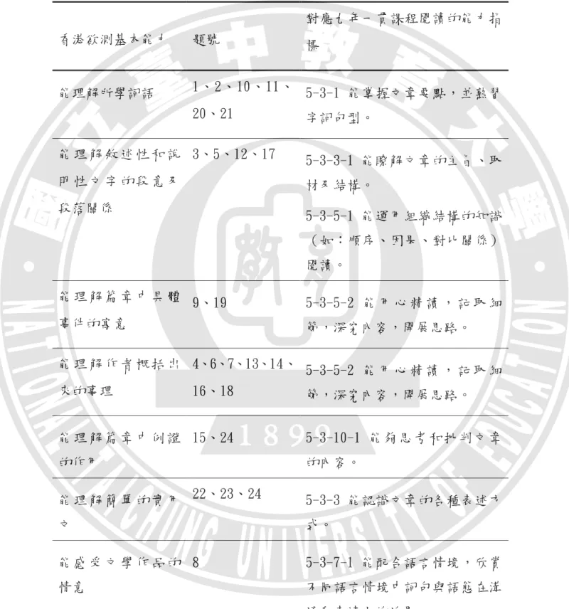 表 3-2   國小高年級閱讀測驗試題對應能力指標架構表  香港欲測基本能力  題號  對應九年一貫課程閱讀的能力指 標  能理解所學詞語  1、2、10、11、 20、21  5-3-1 能掌握文章要點，並熟習 字詞句型。  能 理 解 敘 述 性 和 說 明 性 文 字 的 段 意 及 段落關係  3、5、12、17  5-3-3-1 能瞭解文章的主旨、取材及結構。  5-3-5-1 能運用組織結構的知識 （如：順序、因果、對比關係） 閱讀。  能 理 解 篇 章 中 具 體 事件的寓意  9、19  