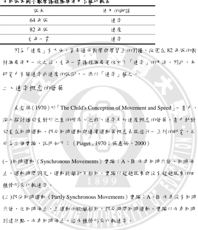 表 2-1    不同版本國小數學課程標準使用名稱比較表  版本  使用的術語  64 年版  速率  82 年版  速度  九年一貫  速率         因為「速度」有方向，容易造成教學與學習上的困擾，故僅在 82 年版的教 材綱要使用一次之後，九年一貫課程綱要便改回了「速率」的用法。因此，本 研究中有關速率或速度的說詞，一律以「速率」稱之。  二 、速率概念的發展 