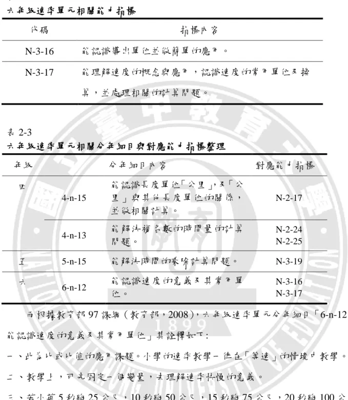 表 2-2  六年級速率單元相關能力指標  代碼  指標內容  N-3-16  能認識導出單位並做簡單的應用。  N-3-17  能理解速度的概念與應用，認識速度的常用單位及換 算，並處理相關的計算問題。  表 2-3  六年級速率單元相關分年細目與對應能力指標整理  年級  分年細目內容  對應能力指標  四  4-n-15  能認識長度單位「公里」 ，及「公里」與其他長度單位的關係， 並做相關計算。  N-2-17  4-n-13  能解決複名數的時間量的計算 問題。  N-2-24 N-2-25  五