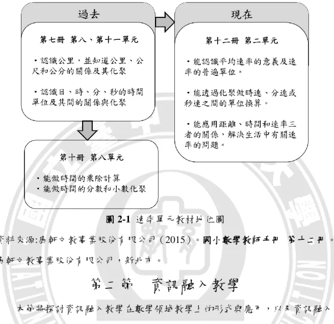圖 2-1  速率單元教材地位圖  資料來源:康軒文教事業股份有限公司（2015）。國小數學教師手冊  第十二冊。 康軒文教事業股份有限公司，新北市。  第二節  資訊融入教學          本節將探討資訊融入教學在數學領域教學上的形式與應用，以及資訊融入 與速率單元教學活動的相關研究。第一部分先呈現資訊融入數學領域教學的相 關文獻整理，第二部份則針對資訊融入教學的形式以及在數學上的應用進行分 析與探究，第三部分再進行資訊融入速率單元教學之相關研究探討。  壹、資訊融入數學領域教學相關文獻       