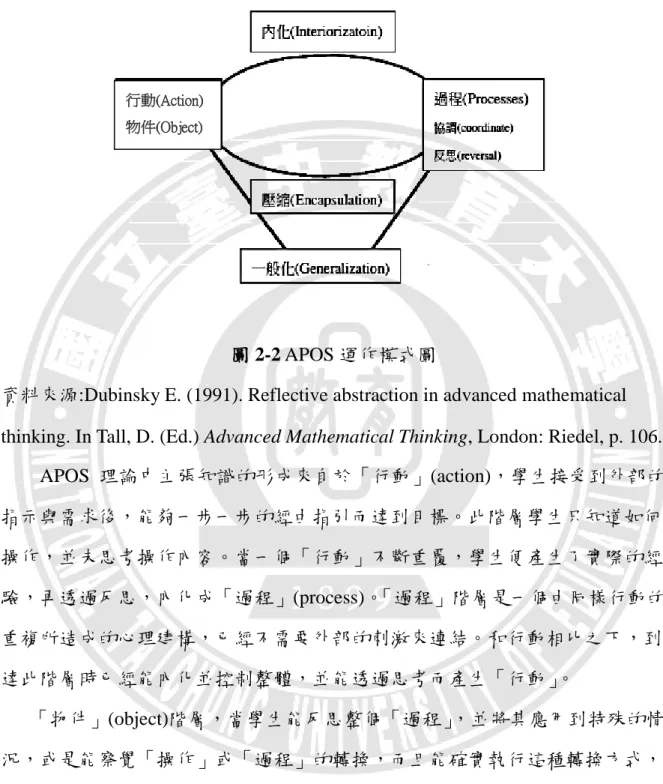 圖 2-2 APOS 運作模式圖 