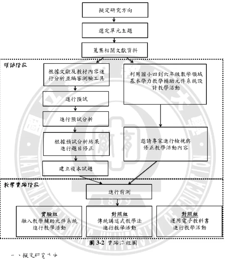圖 3-2  實驗流程圖  一、擬定研究方向          依據研究背景與動機，提出對於本數位教學系統有價值的研究方向，以形 成研究主題。  二、選定單元主題 預試階段 教學實驗階段 