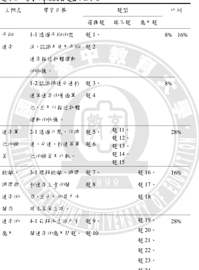 表 3-4      速率單元學習成就測驗試題雙向細目表  主概念  學習目標  題型  比例  選擇題  填充題  應用題  平均  速率  1-1 透過平均的想 法，認識及使用平均 速率描述物體運動 的快慢。  題 1、 題 2  8%  16%  1-2 認識時速分速秒 速等速率的普遍單 位，並用以描述物體 運動的快慢。  題 3、 題 4  8%  速率單 位的換 算  2-1 透過化聚，作時 速、分速、秒速等單 位的換算及比較。  題 5、 題 6  題 11、 題 12、 題 13、 題 14、