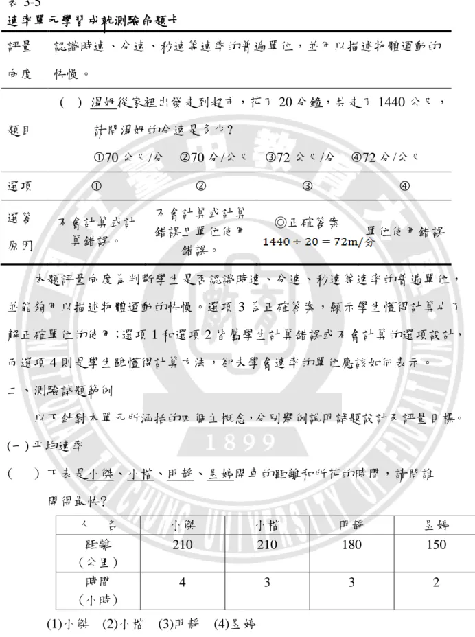 表 3-5      速率單元學習成就測驗命題卡  評量 向度  認識時速、分速、秒速等速率的普遍單位，並用以描述物體運動的快慢。  題目    (    ) 湯姆從家裡出發走到超市，花了 20 分鐘，共走了 1440 公尺， 請問湯姆的分速是多少?                70 公尺/分    70 分/公尺    72 公尺/分    72 分/公尺  選項          選答 原因  不會計算或計算錯誤。  不會計算或計算 錯誤且單位使用  錯誤。  ◎正確答案  單位使用錯