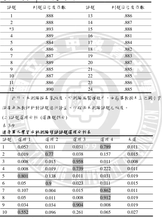 表 3-8      速率單元學習成就測驗刪題係數分析表  試題  刪題後信度係數  試題  刪題後信度係數  1  .888  13  .886  2  .888  14  .887  *3  .893  15  .888  4  .889  16  .881  5  .884  17  .884  6  .886  18  .882  7  .887  19  .883  8  .889  20  .887  9  .885  21  .885  10  .887  22  .885  11  .886
