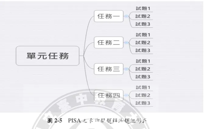 圖 2-5  PISA 之合作問題解決題組形式      圖  2-6 為 PISA 2015  合作問題解決評量範例，左邊是「水族箱」題組介面， 右邊是「班級標誌」題組介面，其中「水族箱」的任務是受試學生的學校獲得了 一個大型水族箱，而學生的任務即是要和電腦代理人合作找到最合適魚類生存的 條件，讓魚兒舒適的在水族箱生活；「班級標誌」則是受試學生與兩位電腦代理 人合作要設計出一個與眾不同的班級標誌，兩組題目都藉由受試學生與電腦代理 人對話進行討論、溝通、執行計畫和監控反思，進而測得學生的合作問題解決能 力。