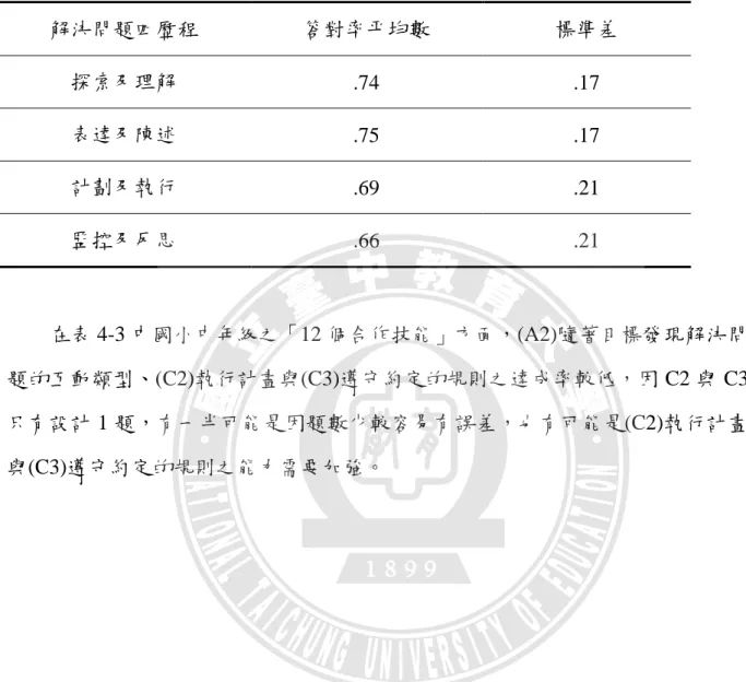 表 4-2  國小三、四年級在 1 對 2 人機互動之「問題解決行為歷程能力」答對率分析  解決問題四歷程  答對率平均數  標準差  探索及理解 .74  .17  表達及陳述 .75  .17  計劃及執行 .69  .21  監控及反思 .66  .21      在表 4-3 中國小中年級之「12 個合作技能」方面，(A2)隨著目標發現解決問 題的互動類型、(C2)執行計畫與(C3)遵守約定的規則之達成率較低，因 C2 與 C3 只有設計 1 題，有一半可能是因題數少較容易有誤差，也有可能是(C2)