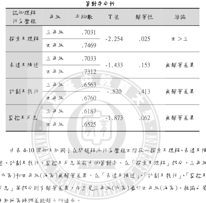 表 4-9      同一國小三、四年級在 1 對 2 人機互動之問題解決行為歷程能力之                               答對率分析  認知理解  行為歷程  年級  平均數  T 值  顯著性  結論  探索及理解  三年級  .7031  -2.254  .025  四＞三  四年級  .7469  表達及陳述  三年級  .7033  -1.433  .153  無顯著差異  四年級  .7312  計劃及執行  三年級  .6563  -.820  .413  無顯著差異