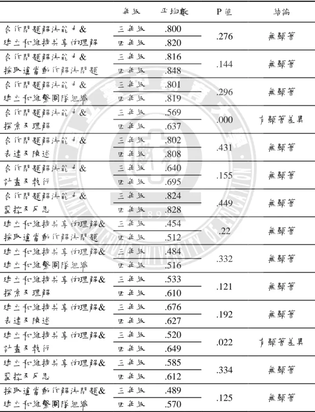 表 4-14  國小三、四年級之 CPS 總達成率與合作三大能力和問題解決 行為歷程四階段之  相關係數的差異分析    年級    平均數  P 值  結論  合作問題解決能力&amp;  建立和維持共享的理解  三年級    .800  .276  無顯著  四年級    .820  合作問題解決能力&amp;  採取適當動作解決問題  三年級    .816  .144  無顯著 四年級    .848  合作問題解決能力&amp;  建立和維繫團隊組織  三年級     .801  .296  無顯