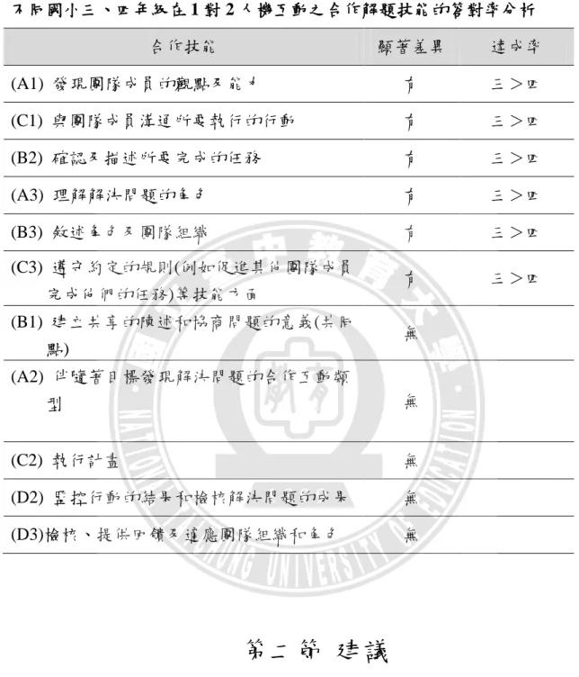 表 5-1  不同國小三、四年級在 1 對 2 人機互動之合作解題技能的答對率分析  合作技能  顯著差異  達成率  (A1)  發現團隊成員的觀點及能力  有  三＞四  (C1)  與團隊成員溝通所要執行的行動  有  三＞四  (B2)  確認及描述所要完成的任務  有  三＞四  (A3)  理解解決問題的角色  有  三＞四  (B3)  敘述角色及團隊組織  有  三＞四  (C3)  遵守約定的規則(例如促進其他團隊成員  完成他們的任務)等技能方面  有  三＞四  (B1)  建立共享的