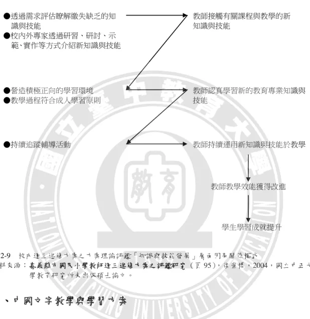 圖 2-9    校內週三進修方案之方案理論評鑑「知識與技能發展」層面因果關係模式 
