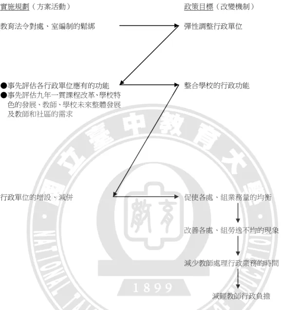 圖 2-11    國民中小學組織再造及人力規劃之方案理論評鑑組織再造層面因果關係模式  資料來源：臺北縣試辦國民中小學組織再造及人力規劃方案之研究-以方案理論為基礎的評鑑（頁 73） ，黃秀霞，2005，國立臺灣師範大學教育學系未出版碩士論文。  四、綜合高中政策之評鑑與改進  該研究透過文件分析，提出綜合高中政策的規劃與實施，包括：政策規劃的歷 程、政策實施的歷程與策略、政策推動策略的轉變，並根據探討結果及研究者過去 參與綜合高中政策推動經驗，歸納出綜合高中政策的方案理論評鑑的目標達成模 式。包括：第一