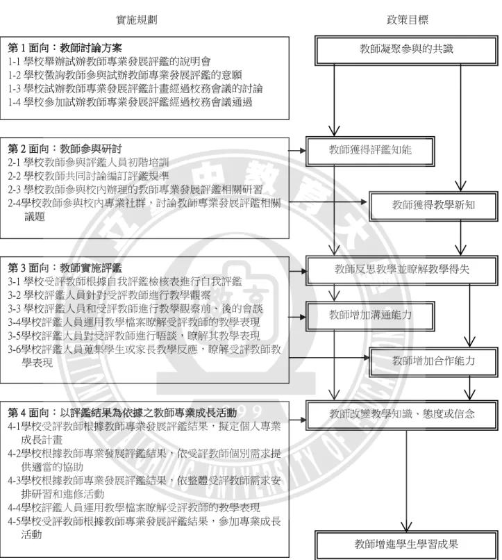 圖 2-15 臺北市國民小學「試辦教師專業發展評鑑」之方案理論評鑑協助教師專業成長層面因果關 係模式  資料來源：臺北市國民小學「試辦教師專業發展評鑑」之方案理論評鑑研究（頁 65） ，高嘉卿，2008， 國立臺灣師範大學教育學系未出版碩士論文。 實施規劃  政策目標 第 1 面向：教師討論方案 1-1 學校舉辦試辦教師專業發展評鑑的說明會 1-2 學校徵詢教師參與試辦教師專業發展評鑑的意願 1-3 學校試辦教師專業發展評鑑計畫經過校務會議的討論 1-4 學校參加試辦教師專業發展評鑑經過校務會議通過 第 2