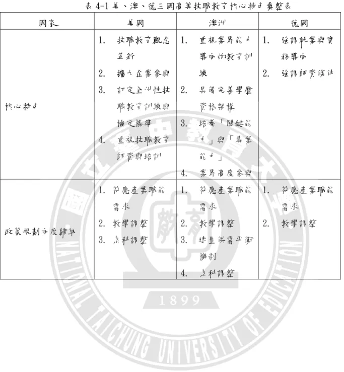 表 4-1 美、澳、德三國高等技職教育核心特色彙整表  國家  美國  澳洲  德國  核心特色  1.  技職教育觀念     革新 2.  擴大企業參與 3.  訂定全州性技     職教育訓練與      檢定標準  4