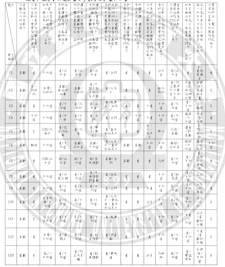 表 4-4     「「「 「注音符號學習興趣調查表注音符號學習興趣調查表 注音符號學習興趣調查表」注音符號學習興趣調查表」」 」教學教學教學 教學後 後評量後後評量評量 評量的回答的回答的回答 的回答    題目  學生 編號  你喜歡參加這次的研究活動 嗎？  你參加研究活 動後 ，會覺得學ㄅㄆㄇㄈ變得更簡單嗎 ？  如果可以選擇，現在你想要跟誰一起學ㄅㄆㄇㄈ / 為什麼？  老師說故事，會讓你喜歡學ㄅㄆㄇ ㄈ嗎？ / 你最喜歡哪一個故事 ？  老師讓你用身體仿畫符號，會讓你喜歡學ㄅㄆㄇ ㄈ嗎？ / 為