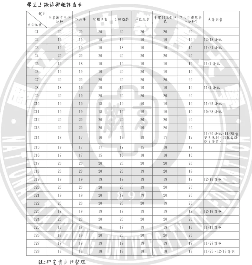 表 4-5  學生上課後興趣調查表 學生上課後興趣調查表學生上課後興趣調查表 學生上課後興趣調查表          題目  幼兒編號  你喜歡今天的活動  說故事  肢體仿畫  各類遊戲  符號組合  有學到注音符號  下次你還想參加活動?    未請假者  C1  20  20  20  20  20  20  20      C2  19  19  19  19  19  19  19  12/18 請假  C3  19  19  19  18  19  19  19  11/27 請假  C4  2