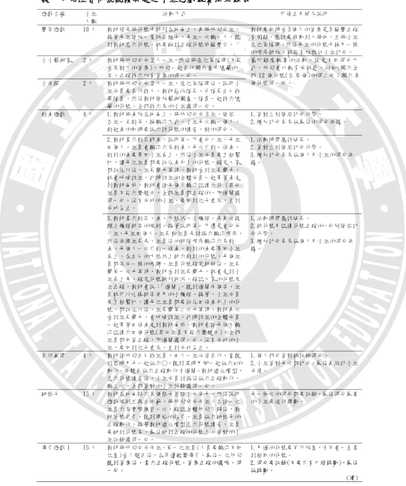 表 4-8     提升幼兒注音符號認讀興趣之提升幼兒注音符號認讀興趣之提升幼兒注音符號認讀興趣之 提升幼兒注音符號認讀興趣之小組遊戲競賽法紀錄表小組遊戲競賽法紀錄表小組遊戲競賽法紀錄表 小組遊戲競賽法紀錄表    遊戲名稱  小組  人數  活動方式  可修正及補充說明  擊字遊戲  10 人  教師預先將符號卡排列在地面上，再將幼兒分組， 接著每組發放一隻玩具槌子，每組一次輪一人，聽 到教師念出符號，就要跑到正確符號前敲擊它。  教師要同時看 3 個人的答案是否敲擊正確有困難。應該要移動到大場地，並將小