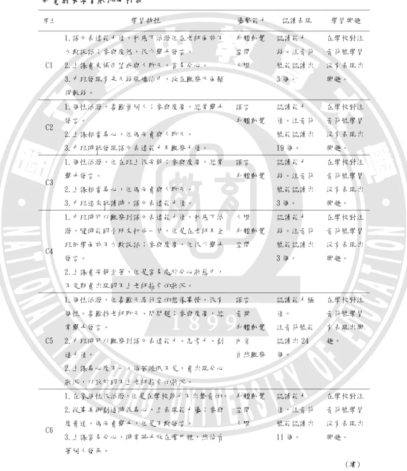 表 3-1     研究對象學習狀況分析表 研究對象學習狀況分析表研究對象學習狀況分析表 研究對象學習狀況分析表  學生  學習特性  優勢能力  認讀表現  學習興趣  C1  1.語文表達能力佳，私底下活潑但在老師面前不太敢說話；參與度低，很少舉手發言。  2.上課會東張西望或與人聊天，容易分心。  3.中班發現有先天弱視矯治中，故在觀察方面顯 得較弱。 身體動覺 空間 人際  認讀能力 弱。注音符號能認讀出3 個。  在學校對注音符號學習沒有表現出興趣。  C2  1.個性活潑，喜歡管別人；參與度高，