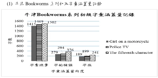 圖 4-1-1 牛津 Bookworms 系列初級字彙涵蓋量 