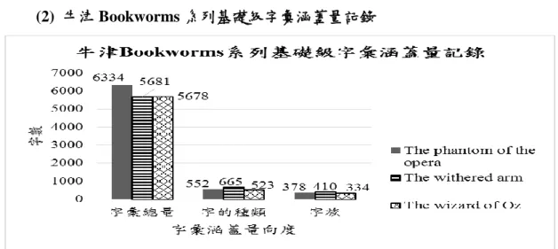 圖 4-1-2 牛津 Bookworms 系列基礎級字彙涵蓋量 