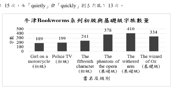圖 4-1-5 牛津 Bookworms 系列初級與基礎級字族數量 