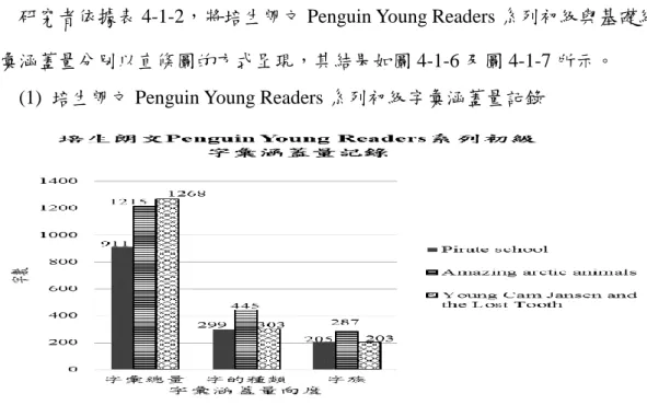 圖 4-1-6 培生朗文 Penguin Young Readers 系列初級字彙涵蓋量 
