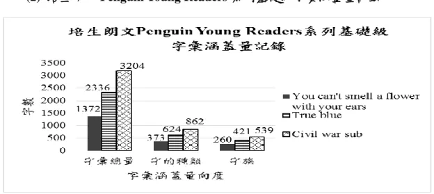 圖 4-1-7 培生朗文 Penguin Young Readers 系列基礎級字彙涵蓋量 