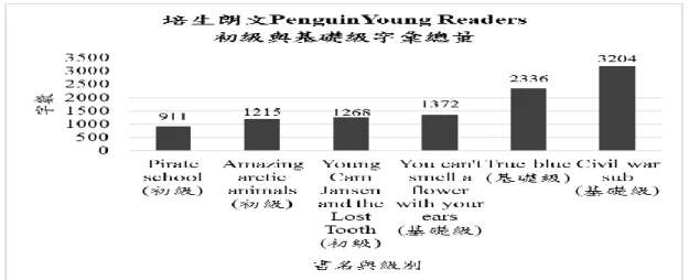 圖 4-1-8 培生朗文 Penguin Young Readers 系列初級與基礎級字彙總量 