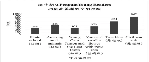 圖 4-1-9 培生朗文 Penguin Young Readers 系列初級與基礎級字的種類 