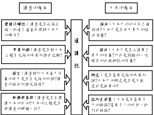 圖 2-3-1  影響適讀性的因素。取自 Language, reading, and readability formulas: 