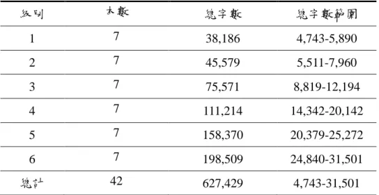 表 3-3-1 為 Nation 和 Wang（1999）使用牛津 Bookworms 系列讀本所計算的 總字數，因此可知，RANGE 程式可以計算出每本讀本的總字數，進而瞭解各級 別總字數的範圍。  表 3-3-1  牛津 Bookworms 系列總字數  級別  本數  總字數  總字數範圍  1  7  38,186  4,743-5,890  2  7  45,579  5,511-7,960  3  7  75,571  8,819-12,194  4  7  111,214  14,342-20
