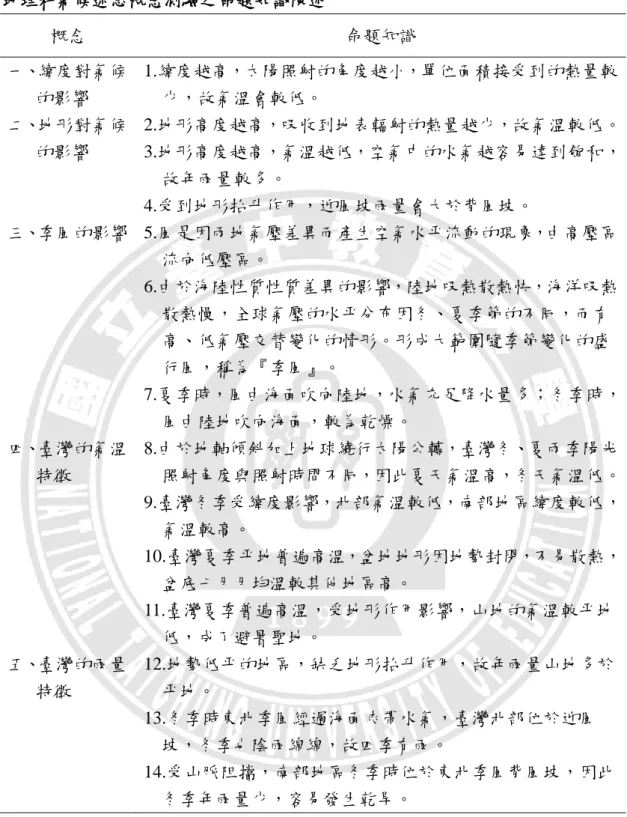 表 3-3  地理科氣候迷思概念測驗之命題知識陳述  概念  命題知識  一、緯度對氣候        的影響  1.緯度越高，太陽照射的角度越小，單位面積接受到的熱量較     少，故氣溫會較低。  二、地形對氣候        的影響  2.地形高度越高，吸收到地表輻射的熱量越少，故氣溫較低。 3.地形高度越高，氣溫越低，空氣中的水氣越容易達到飽和，      故年雨量較多。  4.受到地形抬升作用，迎風坡雨量會大於背風坡。  三、季風的影響  5.風是因兩地氣壓差異而產生空氣水平流動的現象，由高壓區 