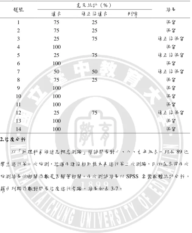 表 3-6  地理科氣候迷思概念測驗專家內容效度分析  題號  意見統計（%）  結果  適合  修正後適合  刪除  1  75  25  保留  2  75  25  保留  3  25  75  修正後保留  4  100  保留  5  25  75  修正後保留  6  100  保留  7  50  50  修正後保留  8  75  25  保留  9  100  保留  10  100  保留  11  100  保留  12  25  75  修正後保留  13  100  保留  14 
