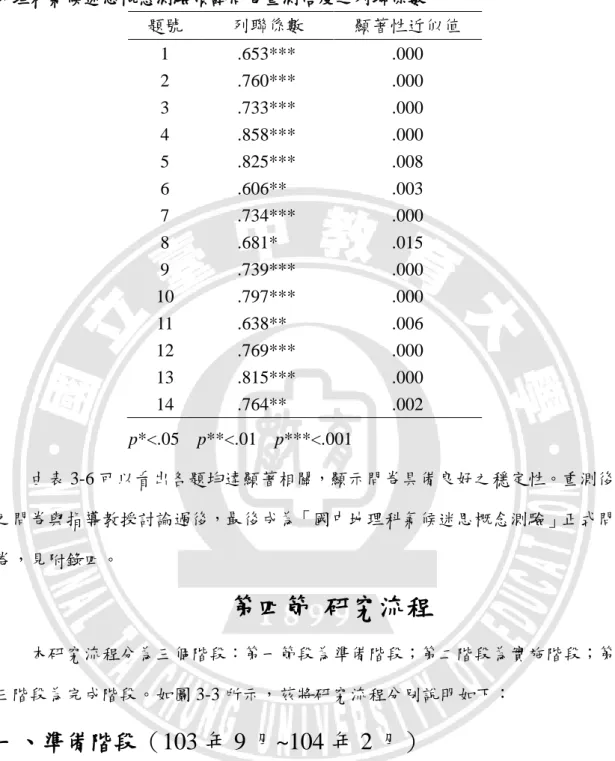 表 3-7  地理科氣候迷思概念測驗預試問卷重測信度之列聯係數  題號  列聯係數  顯著性近似值  1  .653***  .000  2  .760***  .000  3  .733***  .000  4  .858***  .000  5  .825***  .008  6  .606**  .003  7  .734***  .000  8  .681*  .015  9  .739***  .000  10  .797***  .000  11  .638**  .006  12  .769*