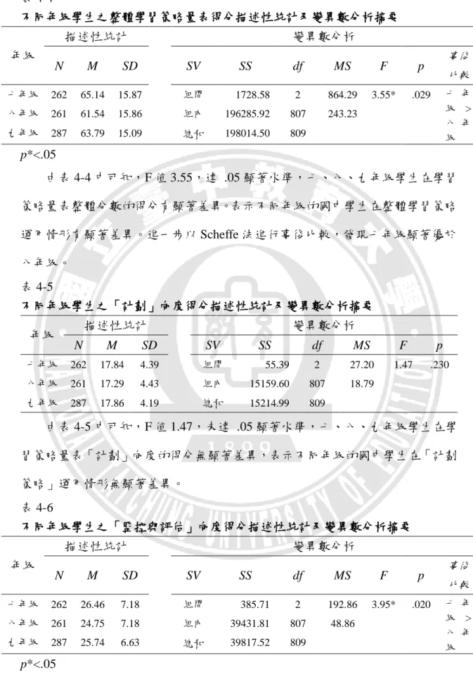 表 4-4  不同年級學生之整體學習策略量表得分描述性統計及變異數分析摘要  年級  描述性統計  變異數分析  N  M  SD  SV  SS  df  MS  F  p  事後  比較  七年級  262  65.14  15.87  組間  1728.58  2  864.29  3.55*  .029  七 年 級 > 八 年 級 八年級  261  61.54  15.86 組內 196285.92 807 243.23 九年級  287  63.79  15.09 總和 198014.5