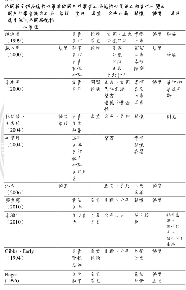 表 2-3  我國教育部品德核心價值與國內外學者之品德核心價值之相容性一覽表  國內外學者提出之品 德價值＼我國品德核 心價值  信賴  責任  尊重  公平正義  關懷  誠實  其他  陳淑美  （1999）  負責 合作  禮節 尊重   愛國、正義  公德守法  孝悌 仁愛  誠實  勤儉  蘇永明  （2000）  信實 勤學 合作  負責  有恆  知恥  禮節     愛國    公德    守法    正義   勇敢和平  寬恕 友愛 孝順 睦鄰  信實 節儉  李琪明  （2000）  盡