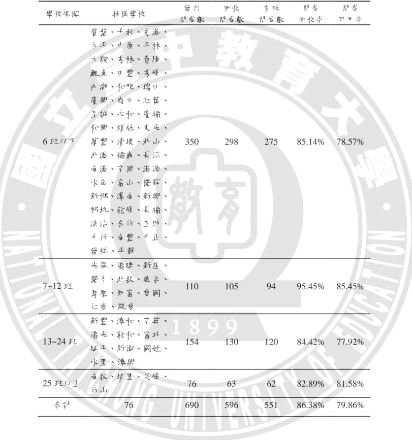 表  3-15    正式問卷抽樣學校及回收情形  學校規模  抽樣學校  發出  問卷數  回收  問卷數  有效  問卷數  問卷  回收率  問卷  可用率  6 班以下  營盤、千秋、史港、太平、中原、平林、大鞍、秀林、春陽、鯉魚、田豐、秀峰、內湖、和雅、瑞田、廣興、爽文、紅葉、至誠、永和、廣福、和興、頭社、東光、萬豐、清境、北山、 北港、福龜、長流、 南港、育樂、港源、 水尾、富山、雙龍、  新鄉、潭南、新興、 郡坑、乾峰、長福、  法治、合作、互助、 力行、南豐、中正、  發祥、平靜  350 