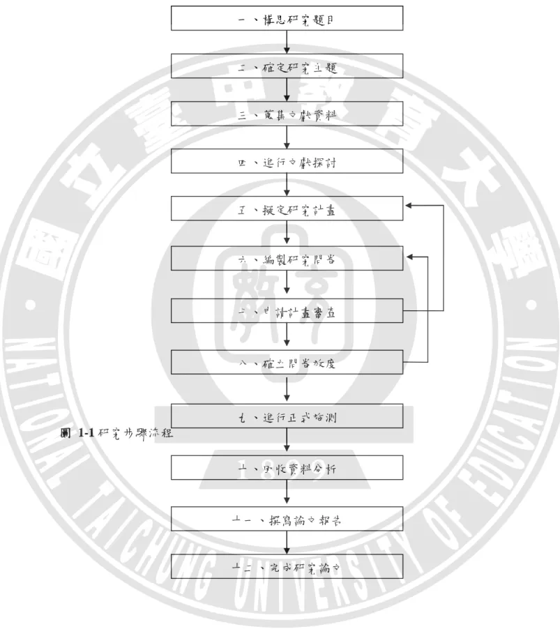 圖  1-1 研究步驟流程  五、擬定研究計畫 二、確定研究主題 三、蒐集文獻資料 四、進行文獻探討 一、構思研究題目 六、編製研究問卷 七、申請計畫審查 八、確立問卷效度 九、進行正式施測  十、回收資料分析  十一、撰寫論文報告  十二、完成研究論文 