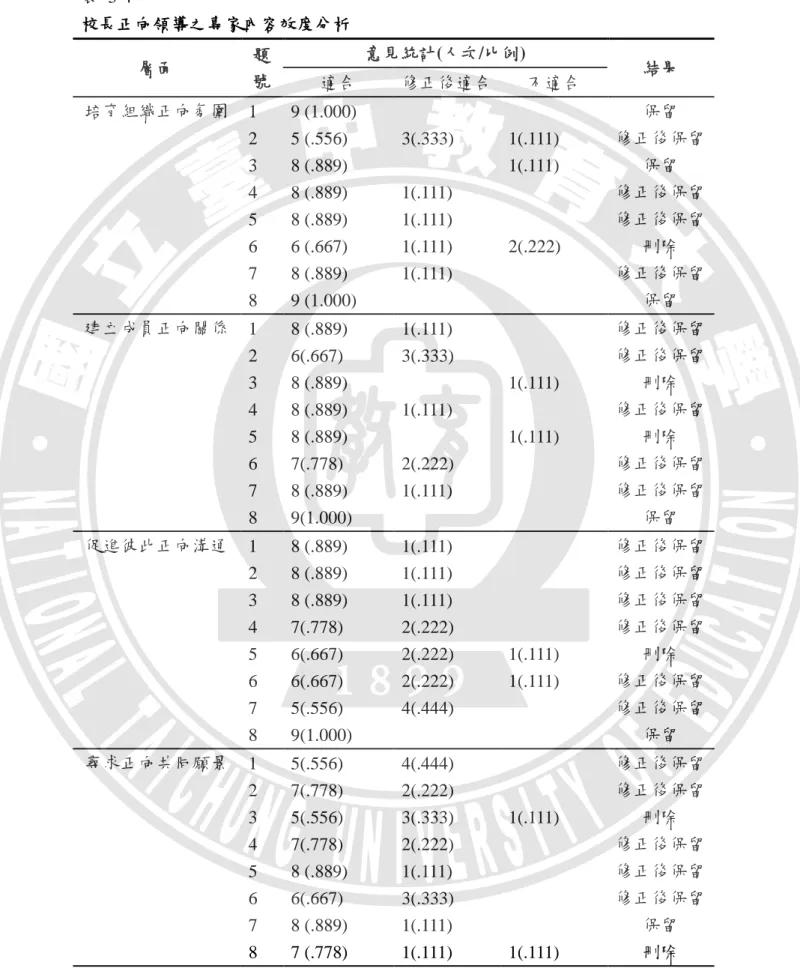 表  3-4    校長正向領導之專家內容效度分析  層面  題 號  意見統計(人次/比例)  結果  適合  修正後適合  不適合  培育組織正向氛圍  1  9 (1.000)  保留  2  5 (.556)  3(.333)  1(.111)  修正後保留  3  8 (.889)  1(.111)  保留  4  8 (.889)  1(.111)  修正後保留  5  8 (.889)  1(.111)  修正後保留  6  6 (.667)  1(.111)  2(.222)  刪除  7 